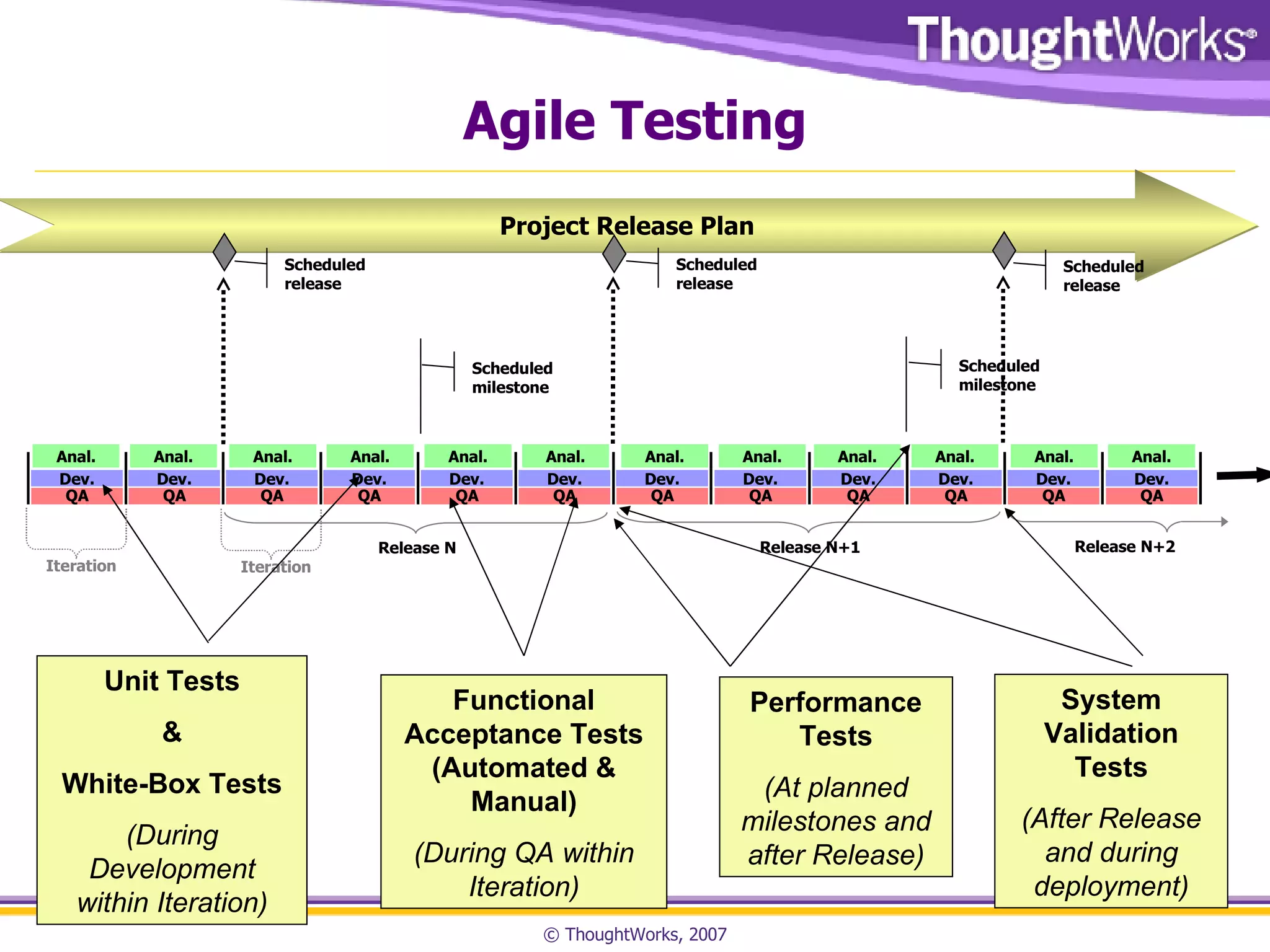 Agile Testing Project Release Plan Release N+1 Dev. QA Dev. QA Dev. QA Dev. QA Dev. QA Dev. QA Dev. QA Dev. QA Dev. QA Dev. QA Dev. QA Dev. QA Scheduled release Anal. Anal. Anal. Anal. Anal. Anal. Anal. Anal. Anal. Anal. Anal. Anal. Unit Tests & White-Box Tests (During Development within Iteration) Functional Acceptance Tests (Automated & Manual) (During QA within Iteration) System Validation Tests (After Release and during deployment) Scheduled release Scheduled release Scheduled milestone Scheduled milestone Release N Release N+2 Iteration Iteration Performance Tests (At planned milestones and after Release)