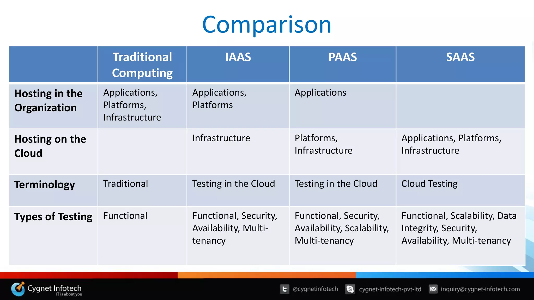 Comparison
Traditional
Computing
IAAS PAAS SAAS
Hosting in the
Organization
Applications,
Platforms,
Infrastructure
Applications,
Platforms
Applications
Hosting on the
Cloud
Infrastructure Platforms,
Infrastructure
Applications, Platforms,
Infrastructure
Terminology Traditional Testing in the Cloud Testing in the Cloud Cloud Testing
Types of Testing Functional Functional, Security,
Availability, Multi-
tenancy
Functional, Security,
Availability, Scalability,
Multi-tenancy
Functional, Scalability, Data
Integrity, Security,
Availability, Multi-tenancy
 