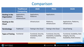 Comparison
Traditional
Computing
IAAS PAAS SAAS
Hosting in the
Organization
Applications,
Platforms,
Infrastructure
Applications,
Platforms
Applications
Hosting on the
Cloud
Infrastructure Platforms,
Infrastructure
Applications, Platforms,
Infrastructure
Terminology Traditional Testing in the Cloud Testing in the Cloud Cloud Testing
Types of Testing Functional Functional, Security,
Availability, Multi-
tenancy
Functional, Security,
Availability, Scalability,
Multi-tenancy
Functional, Scalability, Data
Integrity, Security,
Availability, Multi-tenancy
 