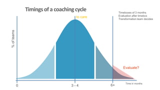 Timingsof a coachingcycle
0 3 - 4 6+
Evaluate?
Time in months
%ofteams
to care
Timeboxes of 3 months
Evaluation after timebox
Transformation team decides
 