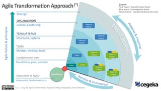 Agile TransformationApproach(*)
Care
Suppo
rt
Initiat
e
Sustai
n
Team of
Teams
TEAM
TEAM of TEAMS
ORGANISATION
Mindset, method, tools
Structures, systems
Culture, Leadership
Strategy
* ( cc - 2015, the Agile Transformation Approach (ATAp) designed by Franky Redant)
Foundations, goals, principles
Legend:
Teal Team = Transformation Team
Blue teams = management teams
Green teams = operational teams (dev-ops)
Transformation Team
Assessment of Agility
Assessment, readiness criteria
Care
Suppo
rt
Initiat
e
Sustai
n
Team of
Teams
Care
Suppo
rt
Initiat
e
Sustai
n
Team of
Teams
Team
Team of
Teams
Team
Team
Team of
Teams
Team of
Teams
Team of
Teams
AgileValues&principles
 