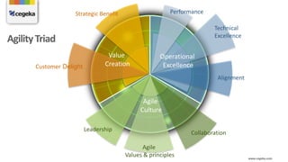 www.cegeka.com
AgilityTriad
Value
Creation
Operational
Excellence
Leadership
Collaboration
Agile
Values & principles
Performance
Technical
Excellence
Alignment
Customer Delight
Strategic Benefit
Agile
Culture
 