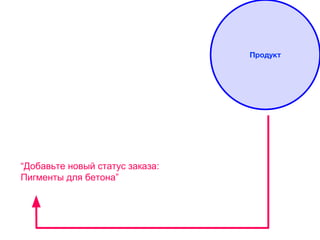 Продукт
“Добавьте новый статус заказа:
Пигменты для бетона”
 
