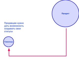 Гипотеза
Продукт
Продавцам нужно
дать возможность
создавать свои
статусы
 