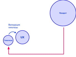 Гипотеза
UX
Продукт
Валидация
гипотезы
 