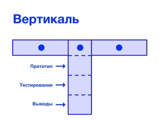 Прототип
Выводы
Вертикаль
Тестирование
 