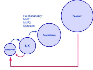 Гипотеза
Разработка
Продукт
UX
На разработку:
MVP1
MVP2
Будущее
 