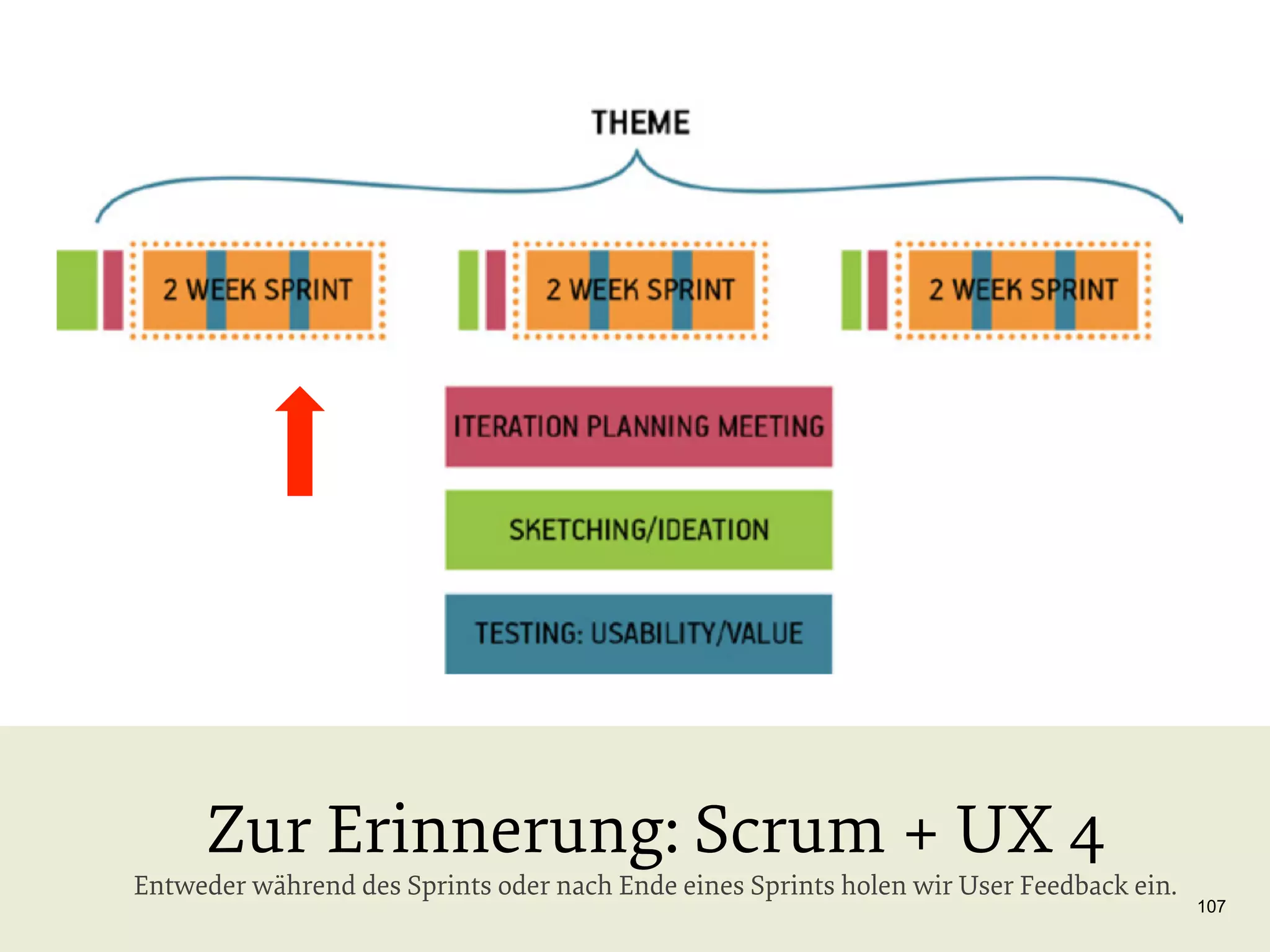 Zur Erinnerung: Scrum + UX 4

Entweder während des Sprints oder nach Ende eines Sprints holen wir User Feedback ein.

107

 