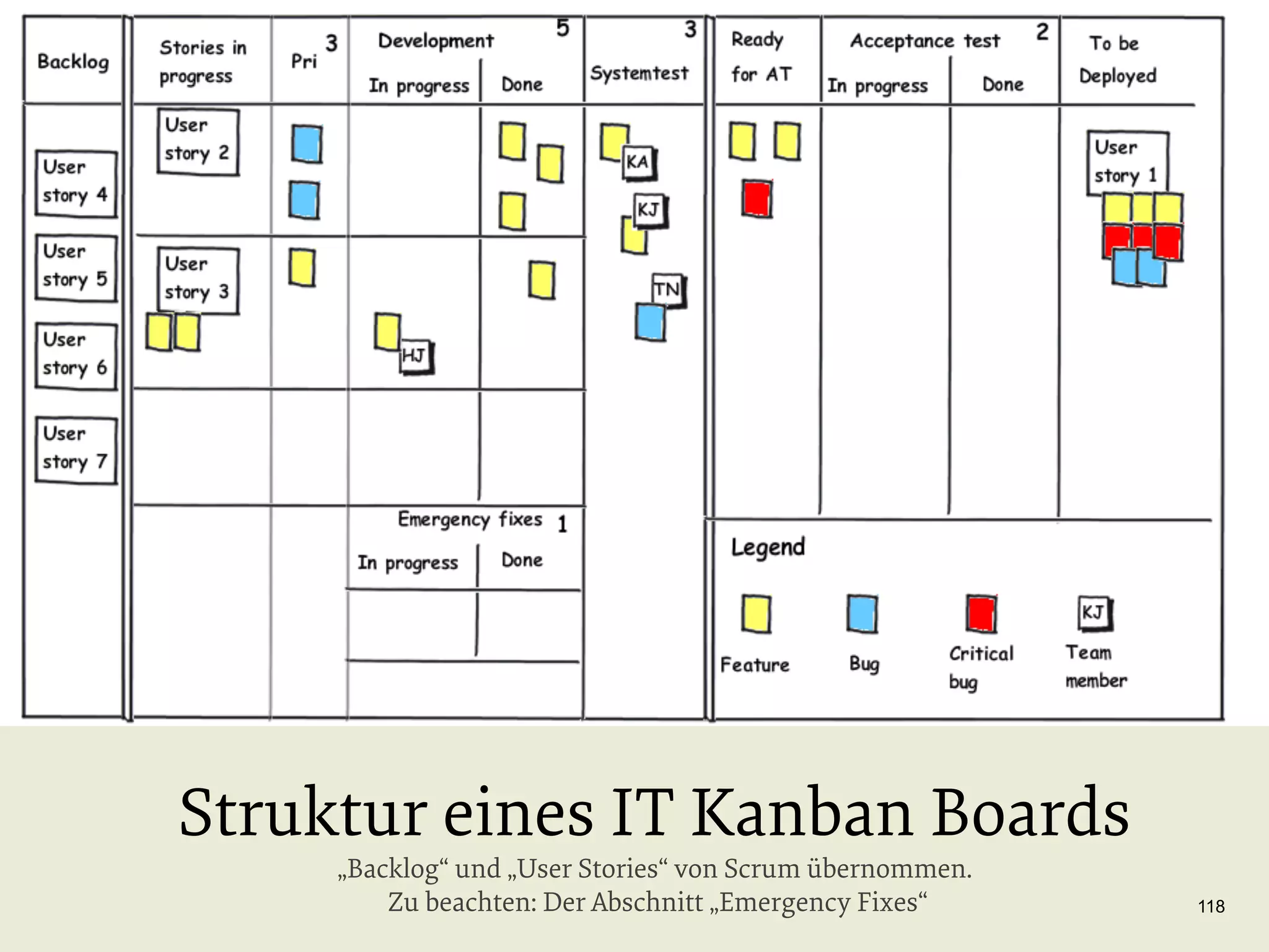 Struktur eines IT Kanban Boards
„Backlog“ und „User Stories“ von Scrum übernommen.
Zu beachten: Der Abschnitt „Emergency Fixes“

118

 