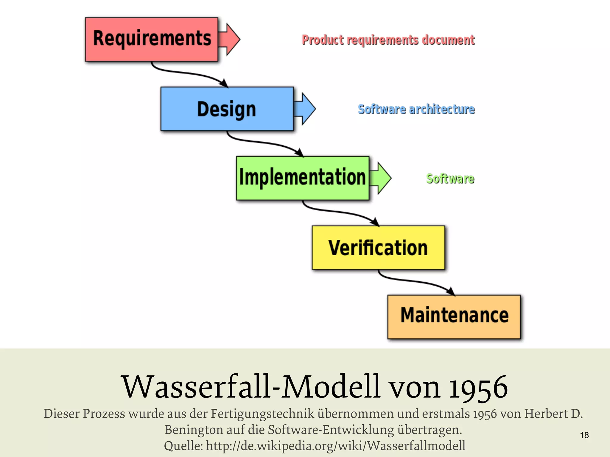 Wasserfall-Modell von 1956

Dieser Prozess wurde aus der Fertigungstechnik übernommen und erstmals 1956 von Herbert D.
Benington auf die Software-Entwicklung übertragen.
18
Quelle: http://de.wikipedia.org/wiki/Wasserfallmodell

 