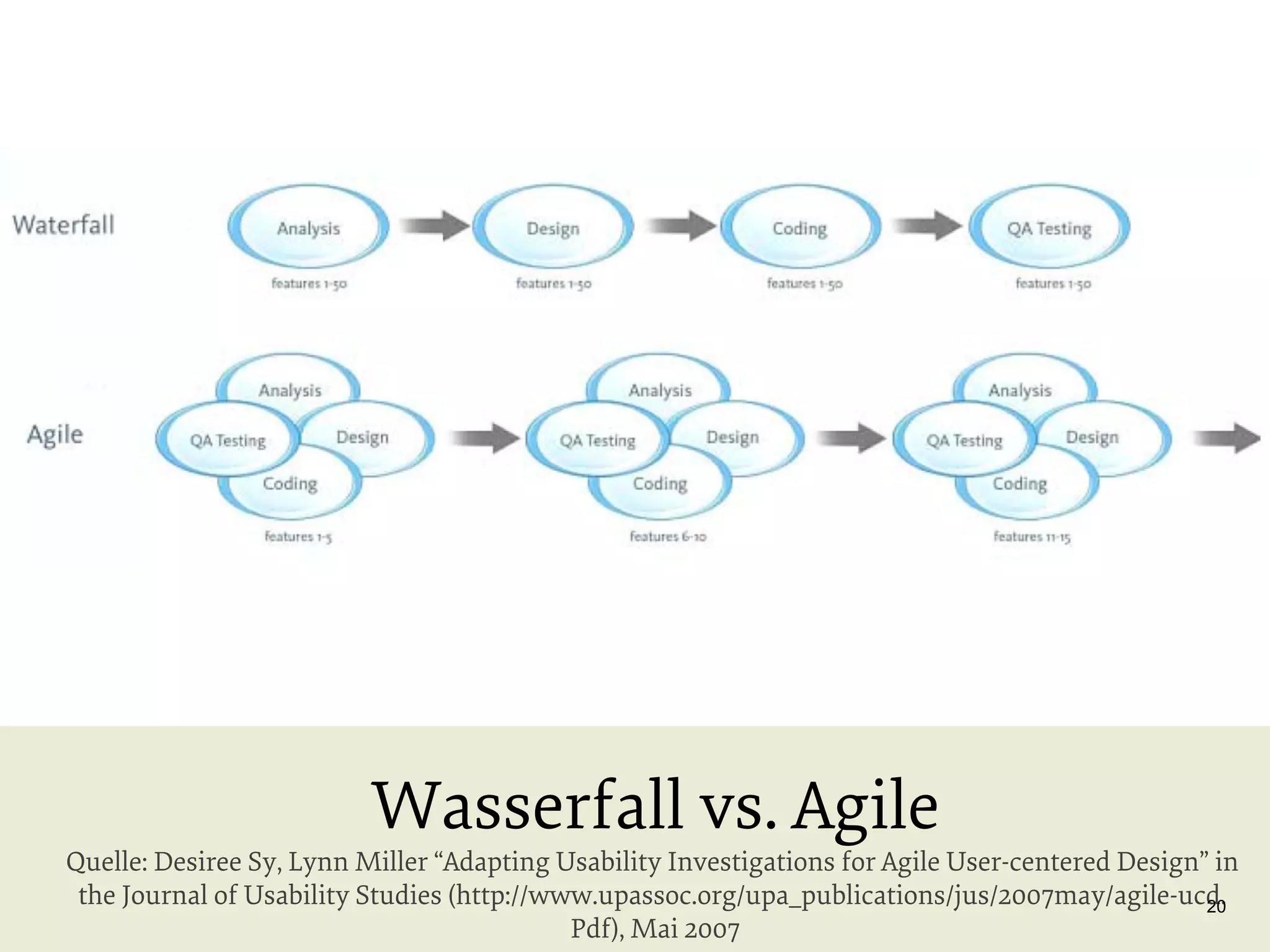 Wasserfall vs. Agile

Quelle: Desiree Sy, Lynn Miller “Adapting Usability Investigations for Agile User-centered Design” in
the Journal of Usability Studies (http://www.upassoc.org/upa_publications/jus/2007may/agile-ucd.
20
Pdf), Mai 2007

 