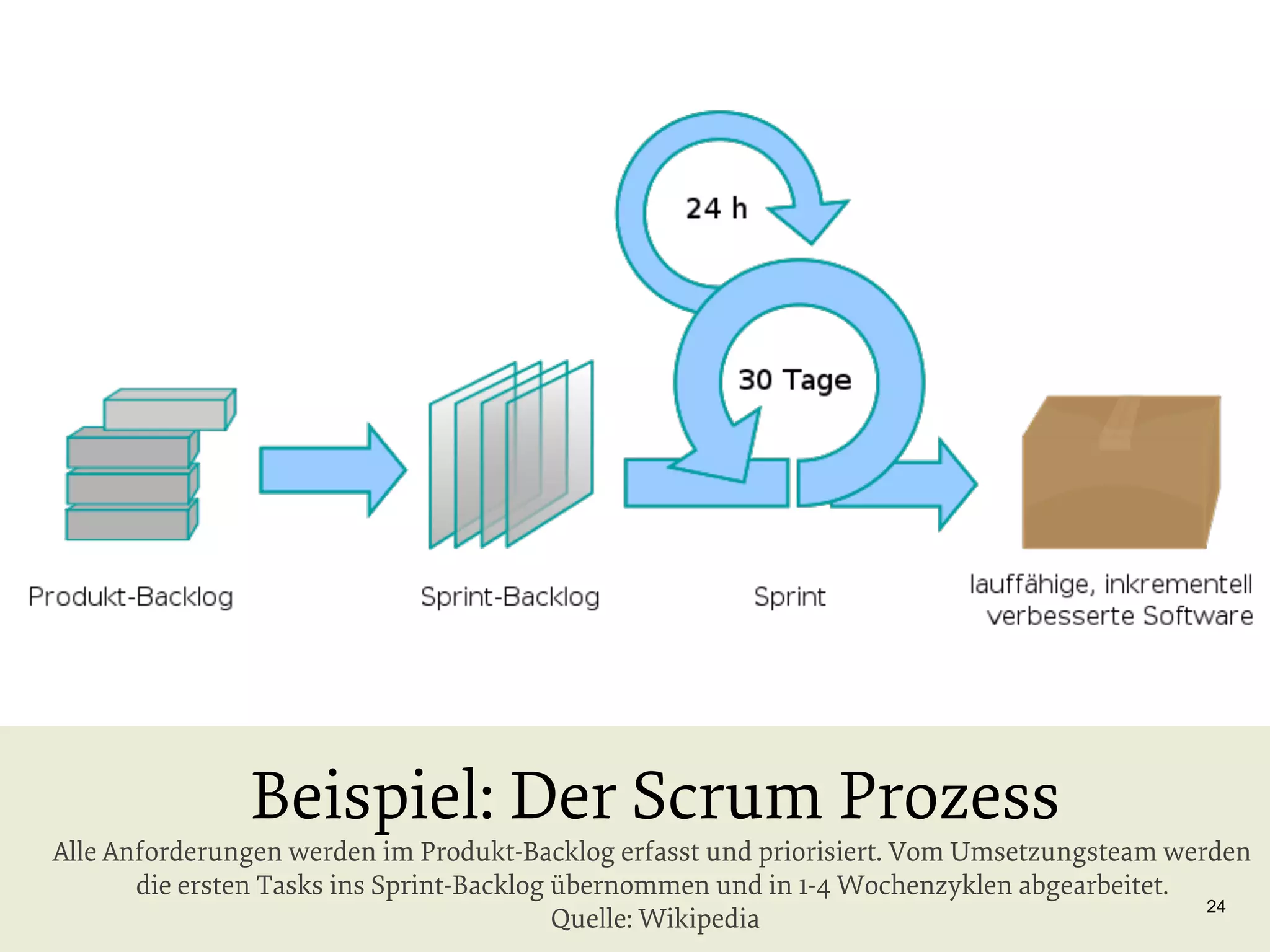 Beispiel: Der Scrum Prozess

Alle Anforderungen werden im Produkt-Backlog erfasst und priorisiert. Vom Umsetzungsteam werden
die ersten Tasks ins Sprint-Backlog übernommen und in 1-4 Wochenzyklen abgearbeitet.
24
Quelle: Wikipedia

 