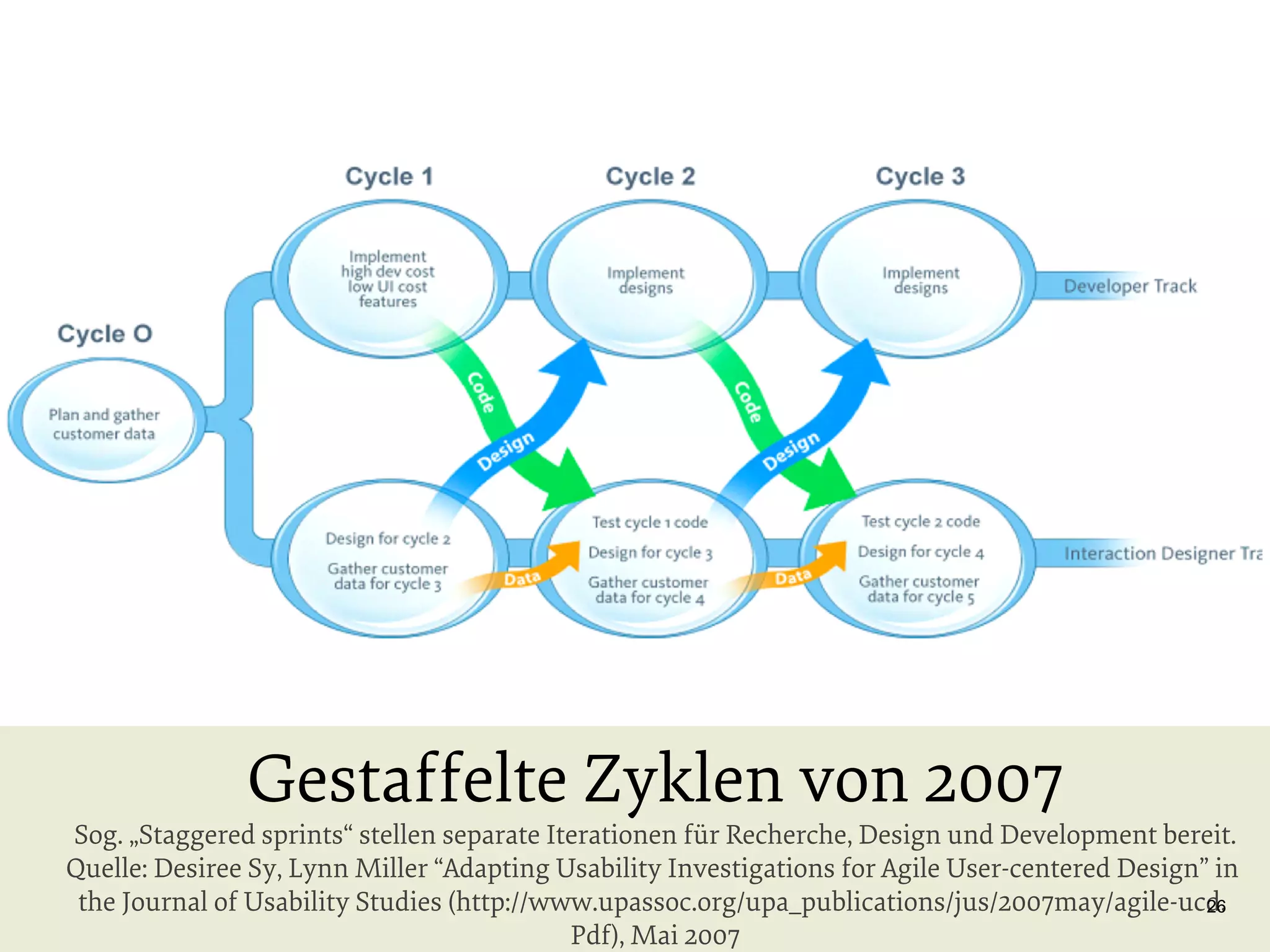 Gestaffelte Zyklen von 2007

Sog. „Staggered sprints“ stellen separate Iterationen für Recherche, Design und Development bereit.
Quelle: Desiree Sy, Lynn Miller “Adapting Usability Investigations for Agile User-centered Design” in
the Journal of Usability Studies (http://www.upassoc.org/upa_publications/jus/2007may/agile-ucd.
26
Pdf), Mai 2007

 