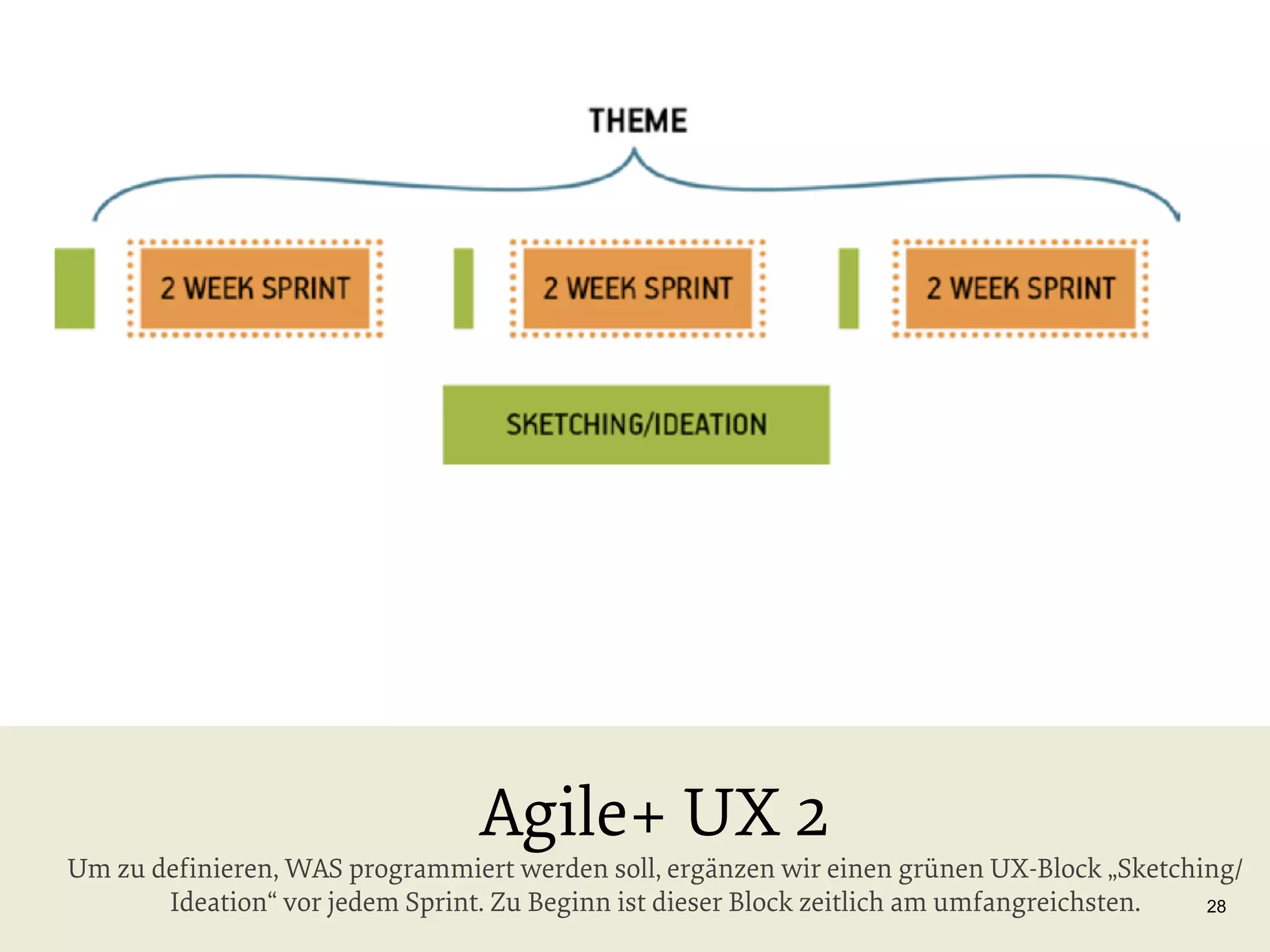 Agile+ UX 2

Um zu deﬁnieren, WAS programmiert werden soll, ergänzen wir einen grünen UX-Block „Sketching/
Ideation“ vor jedem Sprint. Zu Beginn ist dieser Block zeitlich am umfangreichsten.
28

 