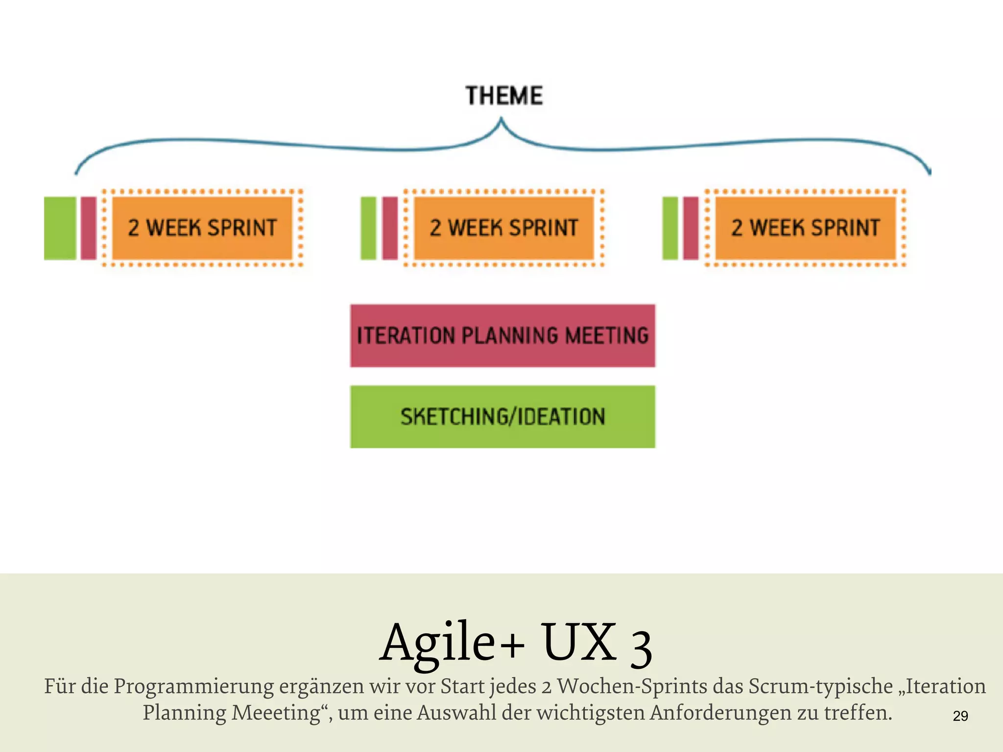 Agile+ UX 3

Für die Programmierung ergänzen wir vor Start jedes 2 Wochen-Sprints das Scrum-typische „Iteration
Planning Meeeting“, um eine Auswahl der wichtigsten Anforderungen zu treffen.
29

 