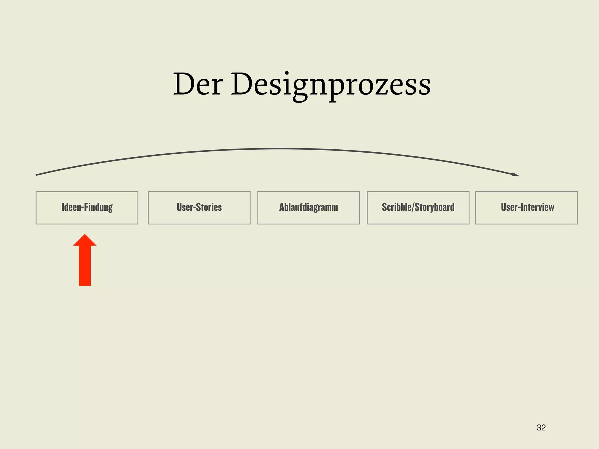 Der Designprozess

Ideen-Findung

User-Stories

Ablaufdiagramm

Scribble/Storyboard

User-Interview

32


 