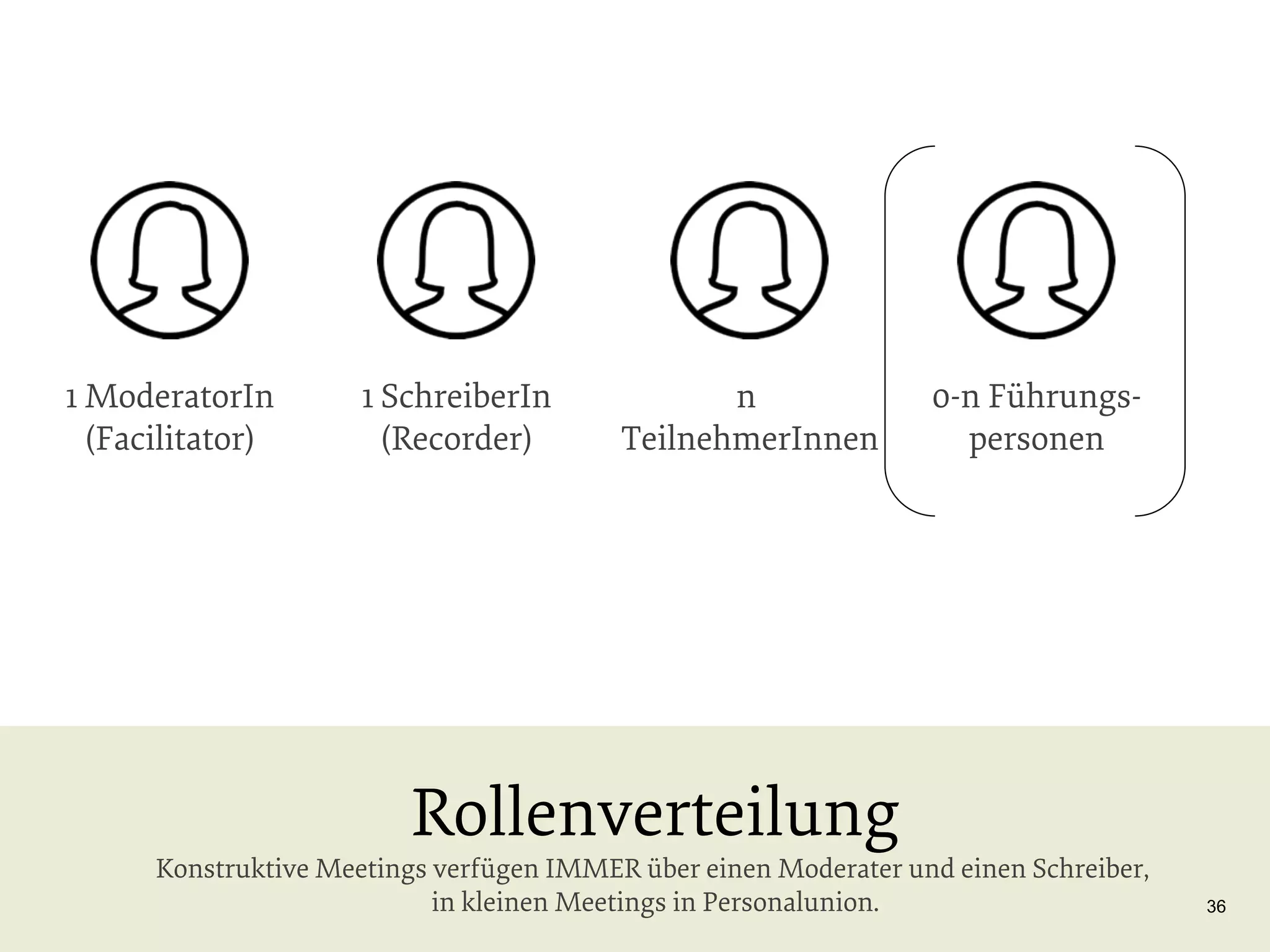 1 ModeratorIn
(Facilitator)

1 SchreiberIn
(Recorder)

n
TeilnehmerInnen

0-n Führungspersonen

Rollenverteilung

Konstruktive Meetings verfügen IMMER über einen Moderater und einen Schreiber,
in kleinen Meetings in Personalunion.

36

 
