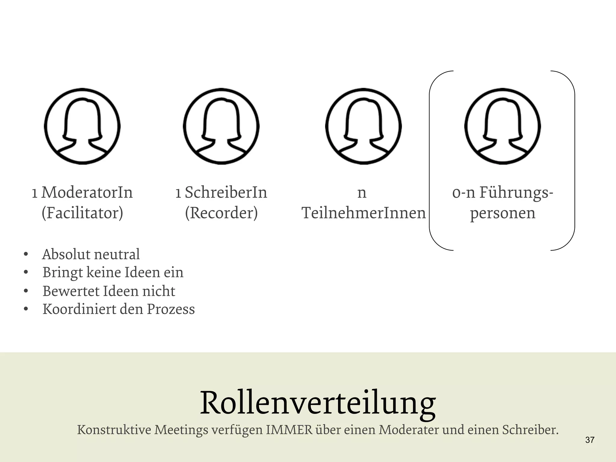 1 ModeratorIn
(Facilitator)
• 
• 
• 
• 

1 SchreiberIn
(Recorder)

n
TeilnehmerInnen

0-n Führungspersonen

Absolut neutral
Bringt keine Ideen ein
Bewertet Ideen nicht
Koordiniert den Prozess

Rollenverteilung

Konstruktive Meetings verfügen IMMER über einen Moderater und einen Schreiber.

37

 