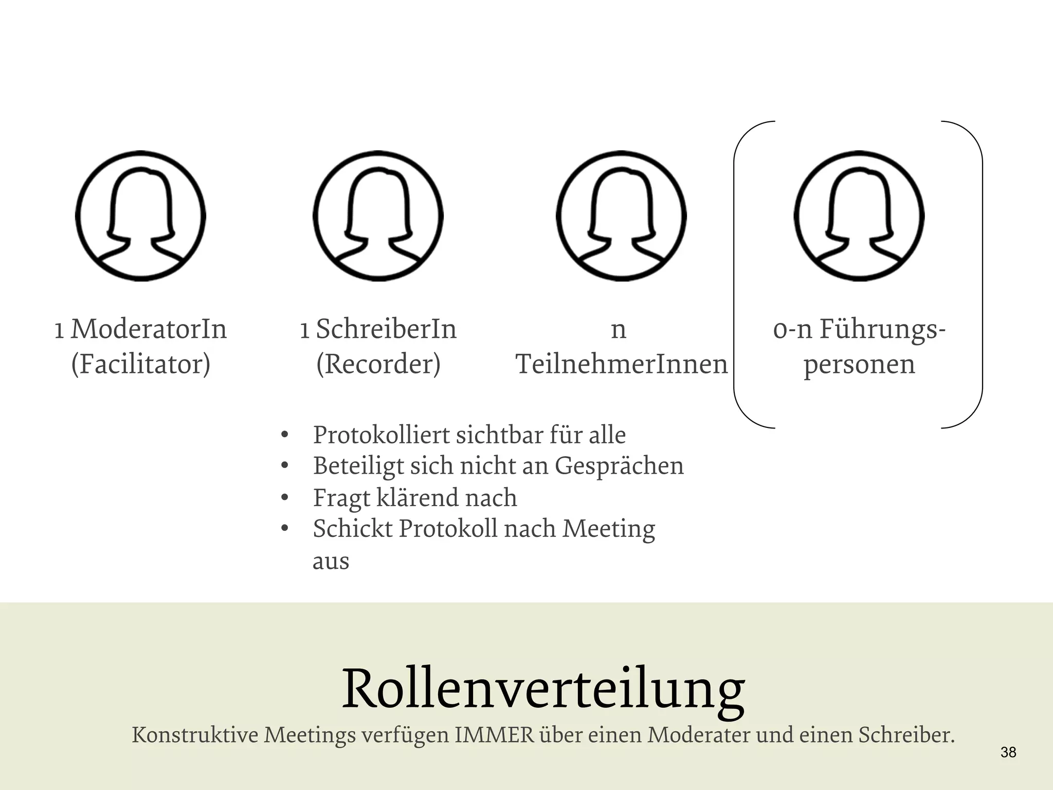 1 ModeratorIn
(Facilitator)

1 SchreiberIn
(Recorder)
• 
• 
• 
• 

n
TeilnehmerInnen

0-n Führungspersonen

Protokolliert sichtbar für alle
Beteiligt sich nicht an Gesprächen
Fragt klärend nach
Schickt Protokoll nach Meeting
aus

Rollenverteilung

Konstruktive Meetings verfügen IMMER über einen Moderater und einen Schreiber.

38

 