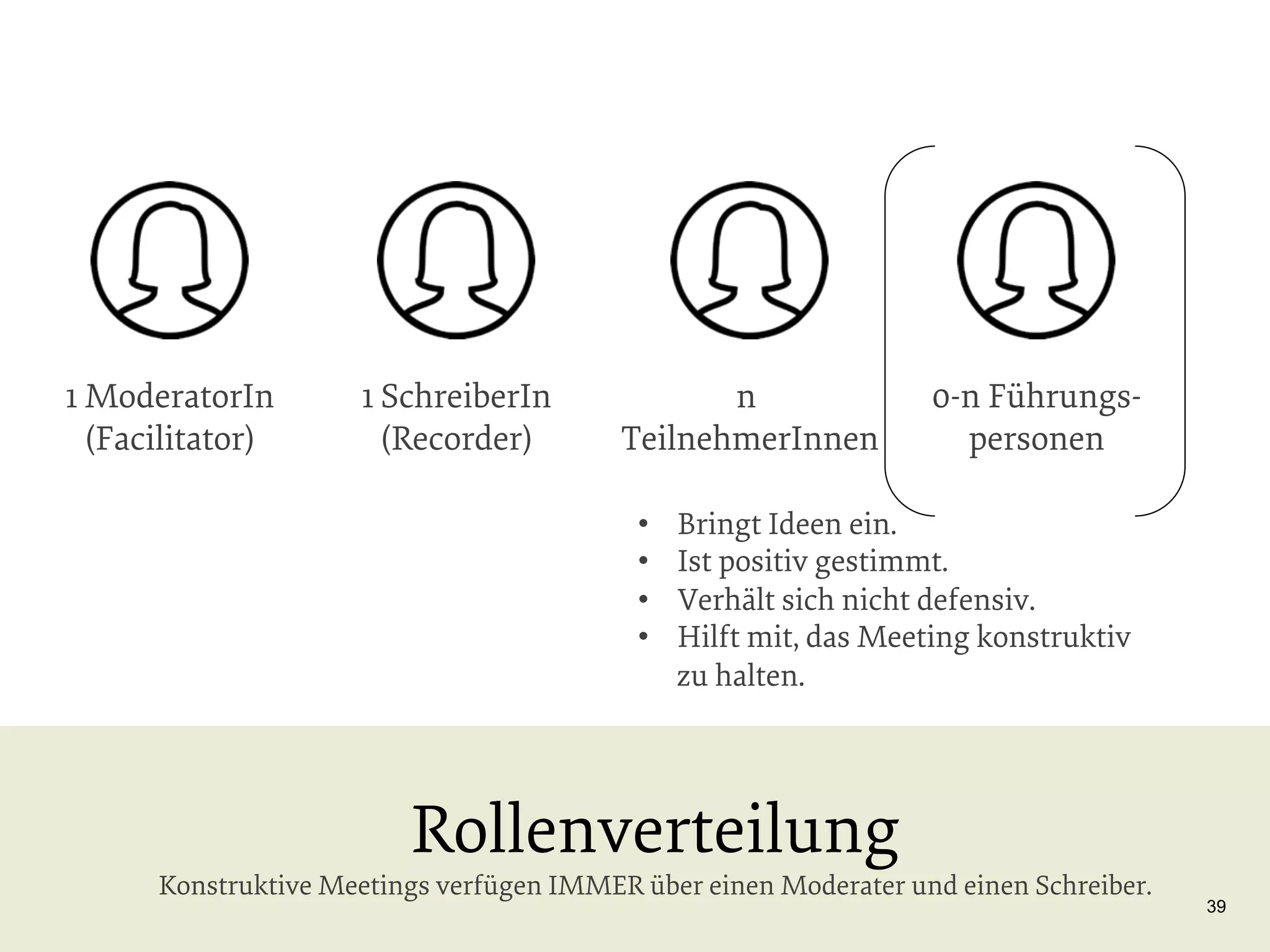 1 ModeratorIn
(Facilitator)

1 SchreiberIn
(Recorder)

n
TeilnehmerInnen
• 
• 
• 
• 

0-n Führungspersonen

Bringt Ideen ein.
Ist positiv gestimmt.
Verhält sich nicht defensiv.
Hilft mit, das Meeting konstruktiv
zu halten.

Rollenverteilung

Konstruktive Meetings verfügen IMMER über einen Moderater und einen Schreiber.

39

 