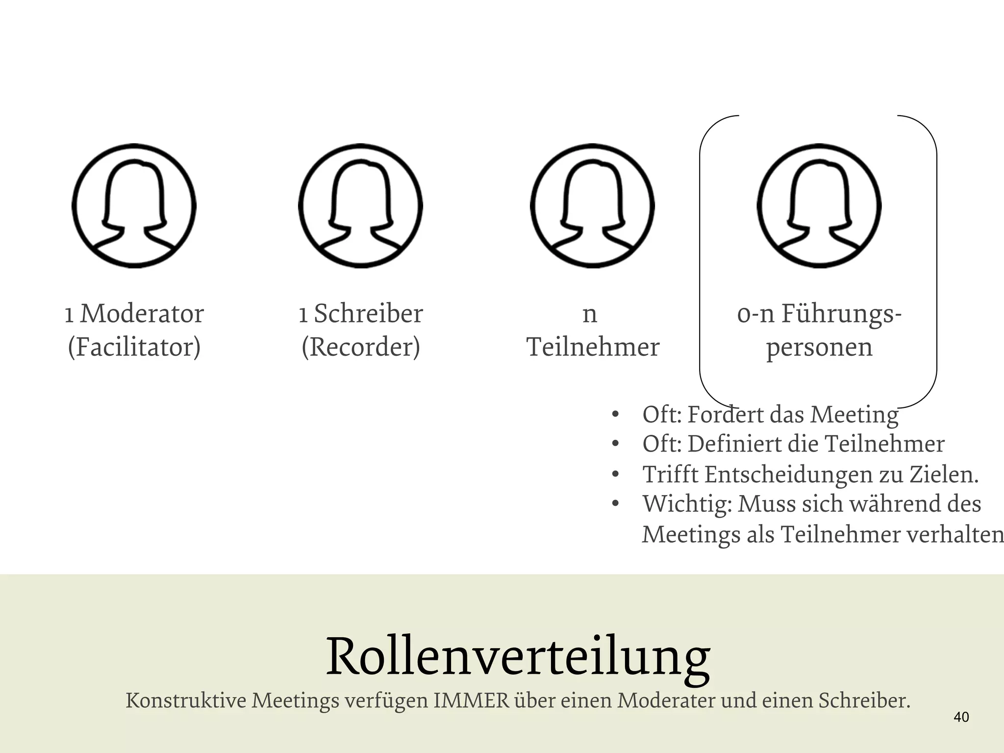 1 Moderator
(Facilitator)

1 Schreiber
(Recorder)

n
Teilnehmer
• 
• 
• 
• 

0-n Führungspersonen

Oft: Fordert das Meeting
Oft: Deﬁniert die Teilnehmer
Trifft Entscheidungen zu Zielen.
Wichtig: Muss sich während des
Meetings als Teilnehmer verhalten

Rollenverteilung

Konstruktive Meetings verfügen IMMER über einen Moderater und einen Schreiber.

40

 