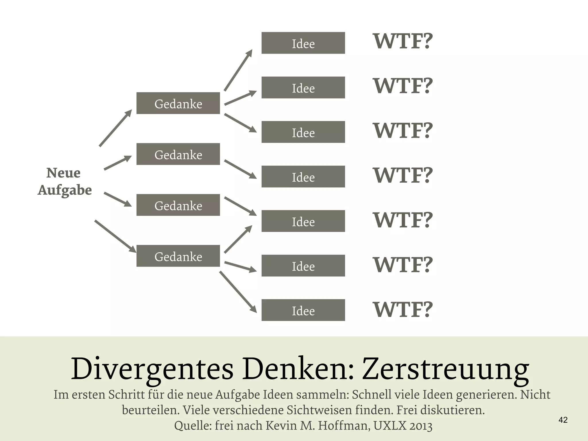 Idee
Idee

WTF?

Idee

WTF?

Idee

WTF?

Idee

WTF?

Idee

WTF?

Idee

Gedanke

WTF?

WTF?

Gedanke

Neue
Aufgabe

Gedanke

Gedanke

Divergentes Denken: Zerstreuung

Im ersten Schritt für die neue Aufgabe Ideen sammeln: Schnell viele Ideen generieren. Nicht
beurteilen. Viele verschiedene Sichtweisen ﬁnden. Frei diskutieren.
Quelle: frei nach Kevin M. Hoffman, UXLX 2013

42

 