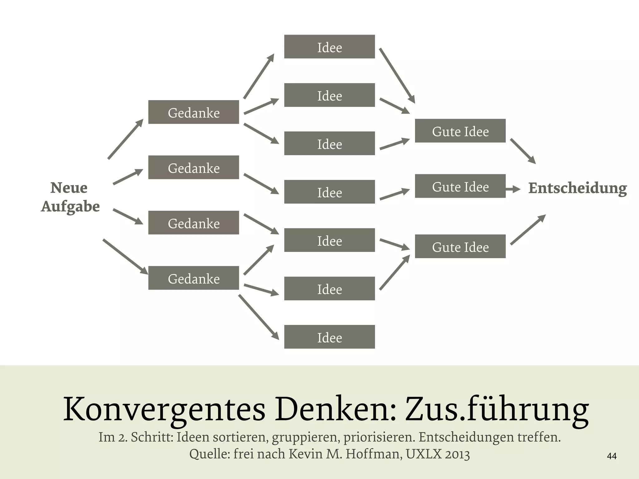 Idee

Gedanke

Idee
Idee

Gute Idee

Gedanke

Neue
Aufgabe

Idee

Gute Idee

Idee

Entscheidung

Gute Idee

Gedanke

Gedanke

Idee
Idee

Konvergentes Denken: Zus.führung
Im 2. Schritt: Ideen sortieren, gruppieren, priorisieren. Entscheidungen treffen.
Quelle: frei nach Kevin M. Hoffman, UXLX 2013

44

 