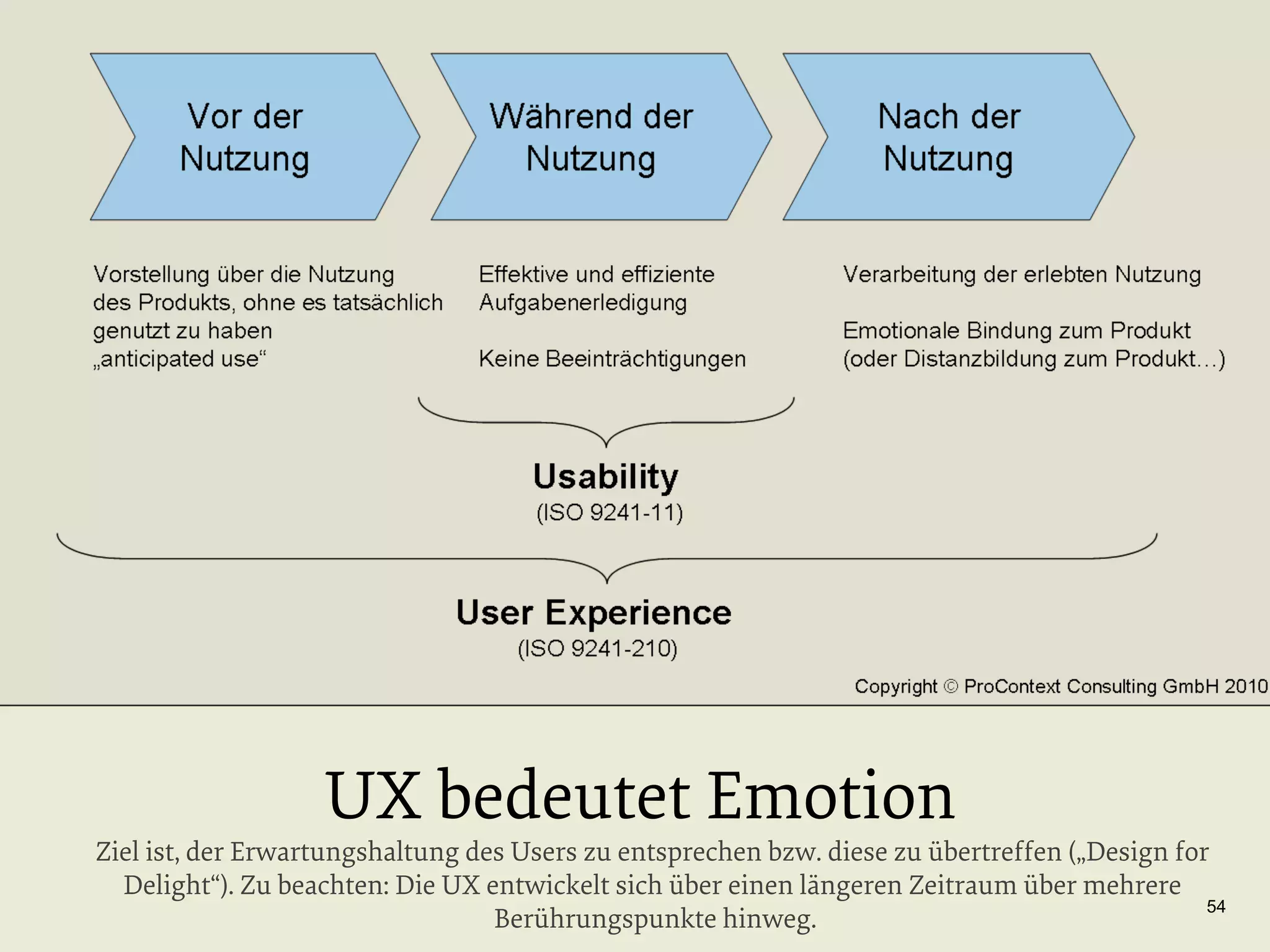 UX bedeutet Emotion

Ziel ist, der Erwartungshaltung des Users zu entsprechen bzw. diese zu übertreffen („Design for
Delight“). Zu beachten: Die UX entwickelt sich über einen längeren Zeitraum über mehrere
54
Berührungspunkte hinweg.

 