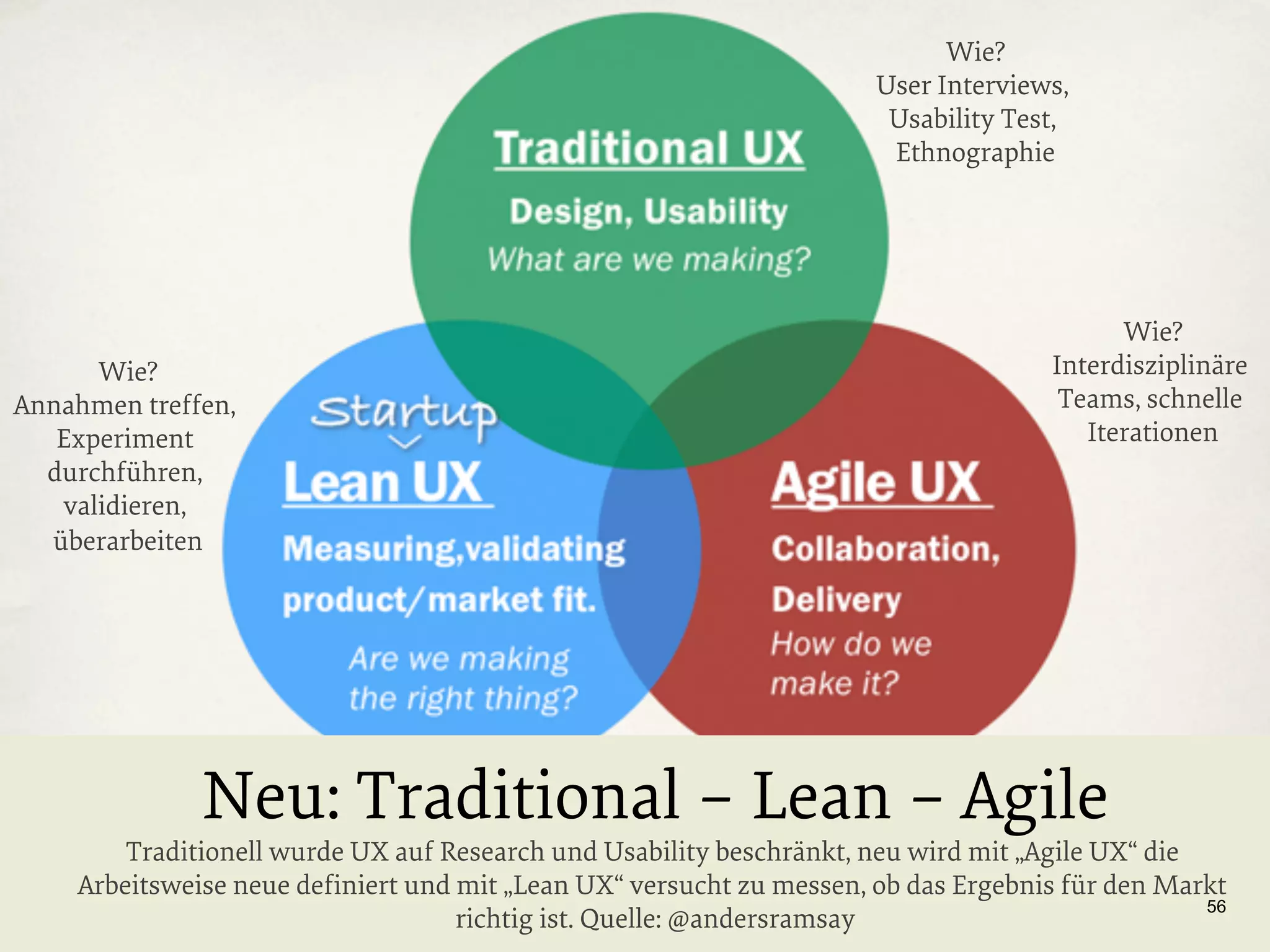 Wie?
User Interviews,
Usability Test,
Ethnographie

Wie?
Annahmen treffen,
Experiment
durchführen,
validieren,
überarbeiten

Wie?
Interdisziplinäre
Teams, schnelle
Iterationen

Neu: Traditional – Lean – Agile

Traditionell wurde UX auf Research und Usability beschränkt, neu wird mit „Agile UX“ die
Arbeitsweise neue deﬁniert und mit „Lean UX“ versucht zu messen, ob das Ergebnis für den Markt
56
richtig ist. Quelle: @andersramsay

 