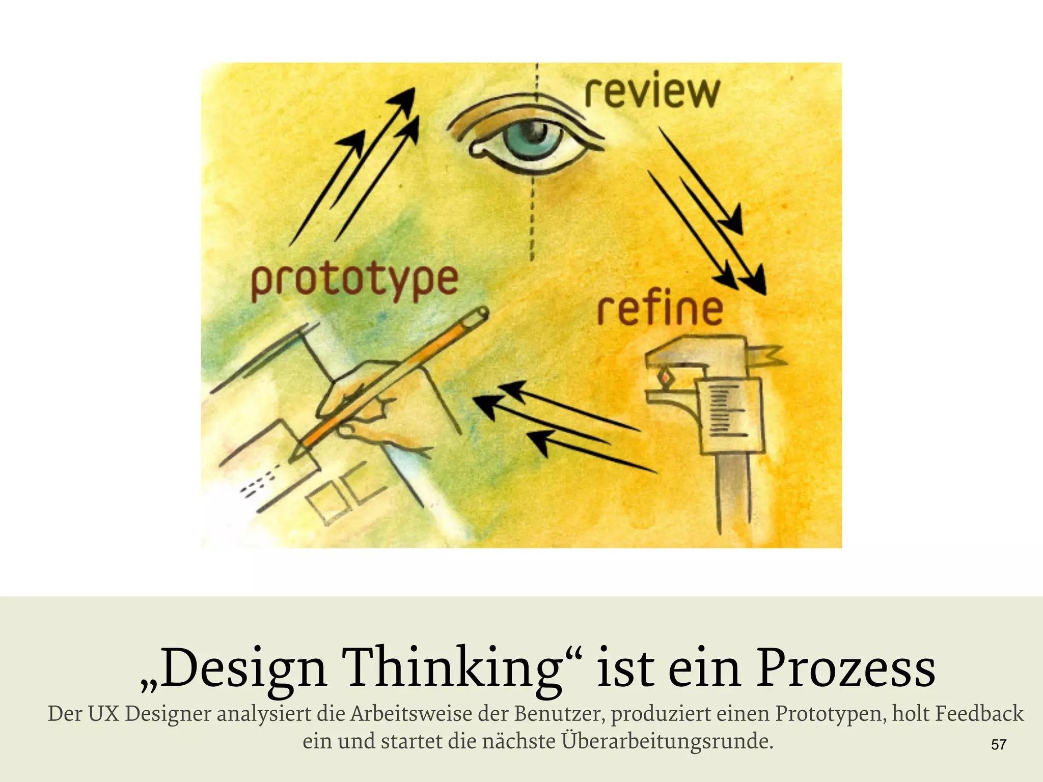 „Design Thinking“ ist ein Prozess

Der UX Designer analysiert die Arbeitsweise der Benutzer, produziert einen Prototypen, holt Feedback
ein und startet die nächste Überarbeitungsrunde.
57

 