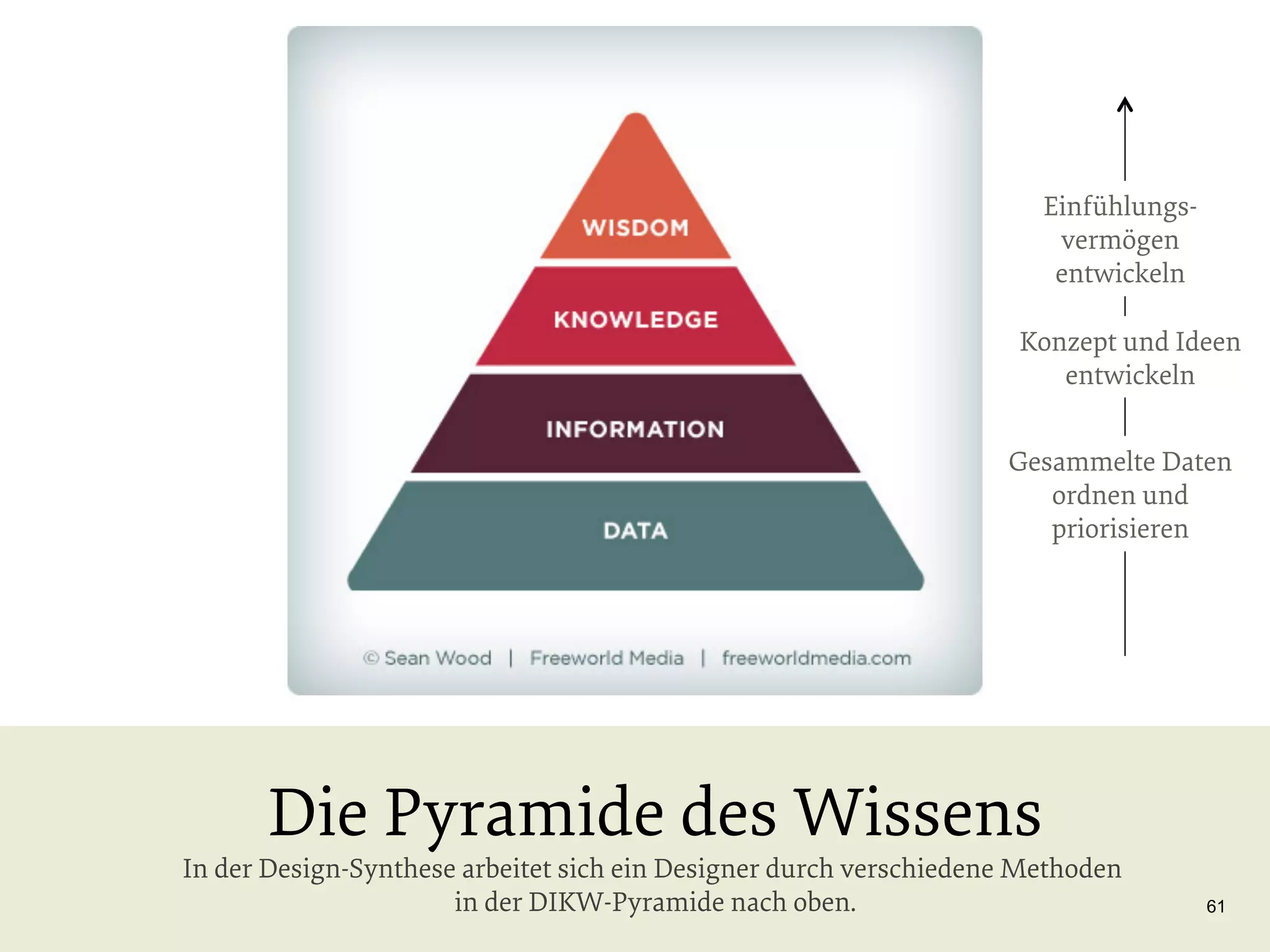 Einfühlungsvermögen
entwickeln
Konzept und Ideen
entwickeln
Gesammelte Daten
ordnen und
priorisieren

Die Pyramide des Wissens

In der Design-Synthese arbeitet sich ein Designer durch verschiedene Methoden
in der DIKW-Pyramide nach oben.

61

 