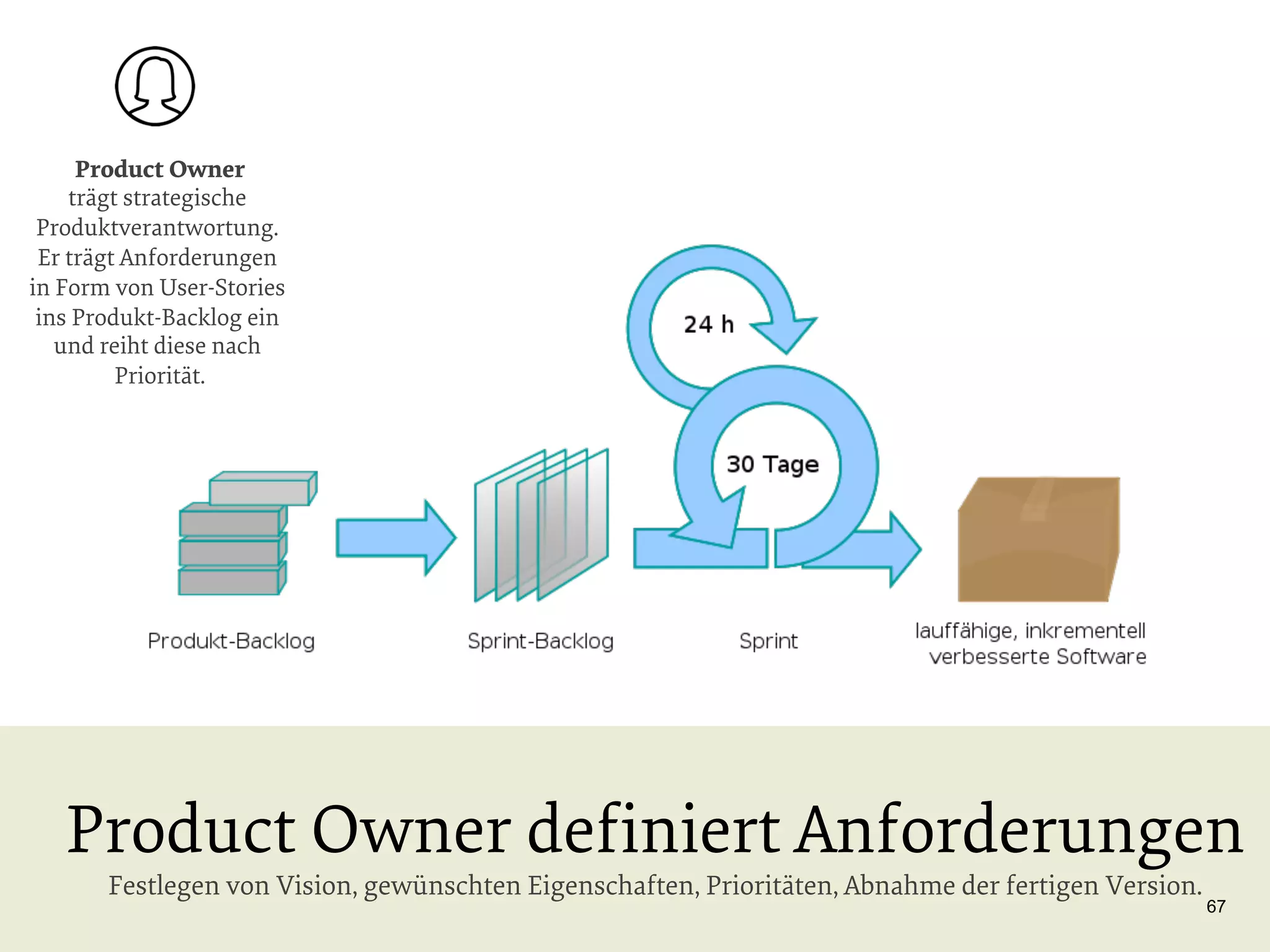 Product Owner
trägt strategische
Produktverantwortung.
Er trägt Anforderungen
in Form von User-Stories
ins Produkt-Backlog ein
und reiht diese nach
Priorität.

Product Owner deﬁniert Anforderungen
Festlegen von Vision, gewünschten Eigenschaften, Prioritäten, Abnahme der fertigen Version.

67

 