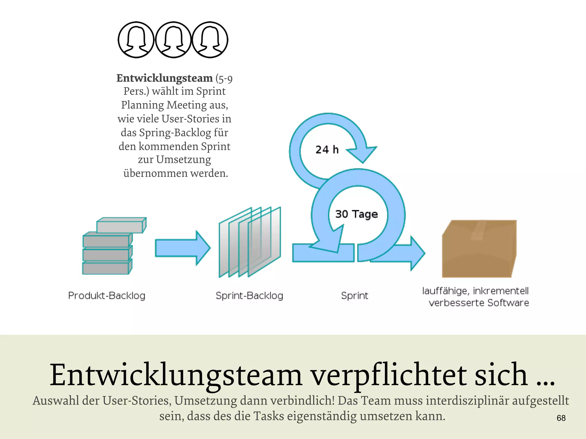 Entwicklungsteam (5-9
Pers.) wählt im Sprint
Planning Meeting aus,
wie viele User-Stories in
das Spring-Backlog für
den kommenden Sprint
zur Umsetzung
übernommen werden.

Entwicklungsteam verpﬂichtet sich ...

Auswahl der User-Stories, Umsetzung dann verbindlich! Das Team muss interdisziplinär aufgestellt
sein, dass des die Tasks eigenständig umsetzen kann.
68

 