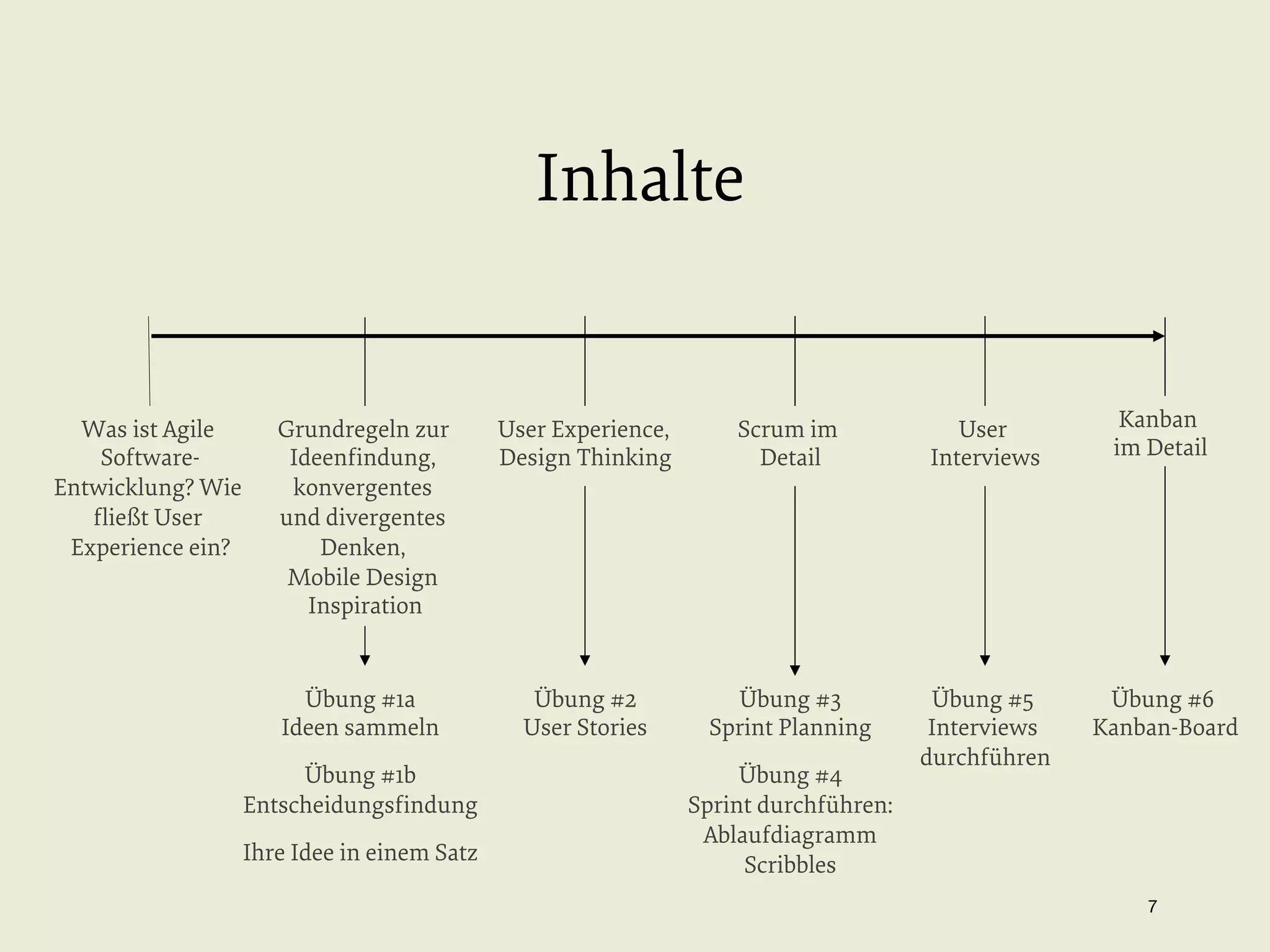Inhalte

Was ist Agile
SoftwareEntwicklung? Wie
ﬂießt User
Experience ein?

Grundregeln zur
Ideenﬁndung,
konvergentes
und divergentes
Denken,
Mobile Design
Inspiration

User Experience,
Design Thinking

Scrum im
Detail

User
Interviews

Kanban
im Detail

Übung #1a
Ideen sammeln

Übung #2
User Stories

Übung #3
Sprint Planning

Übung #5
Interviews
durchführen

Übung #6
Kanban-Board

Übung #1b
Entscheidungsﬁndung
Ihre Idee in einem Satz

Übung #4
Sprint durchführen:
Ablaufdiagramm
Scribbles

7


 
