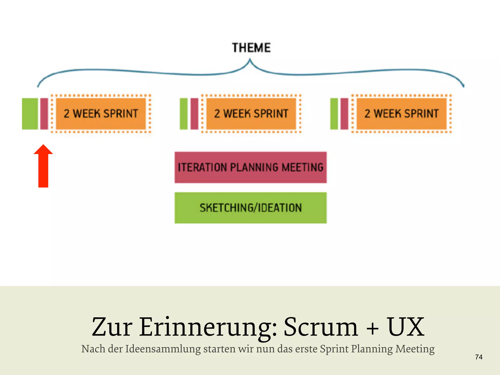 Zur Erinnerung: Scrum + UX

Nach der Ideensammlung starten wir nun das erste Sprint Planning Meeting

74

 