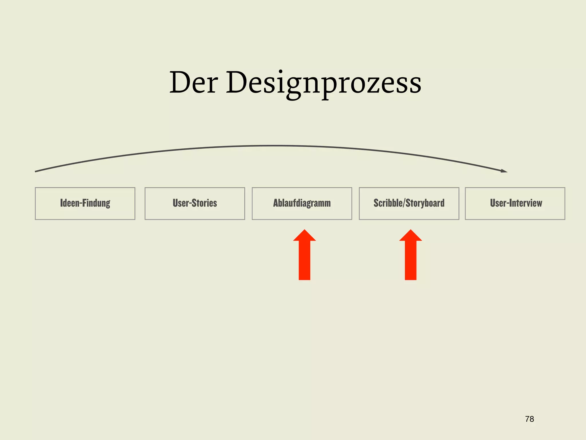 Der Designprozess

Ideen-Findung

User-Stories

Ablaufdiagramm

Scribble/Storyboard

User-Interview

78


 