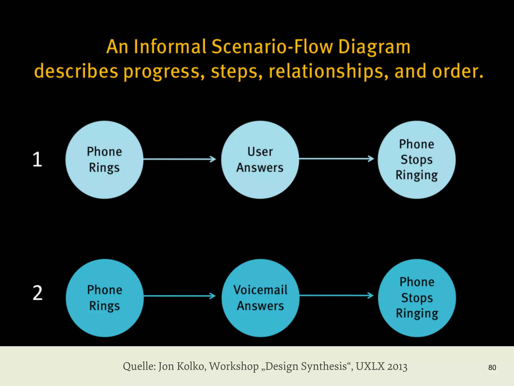 Quelle: Jon Kolko, Workshop „Design Synthesis“, UXLX 2013

80

 