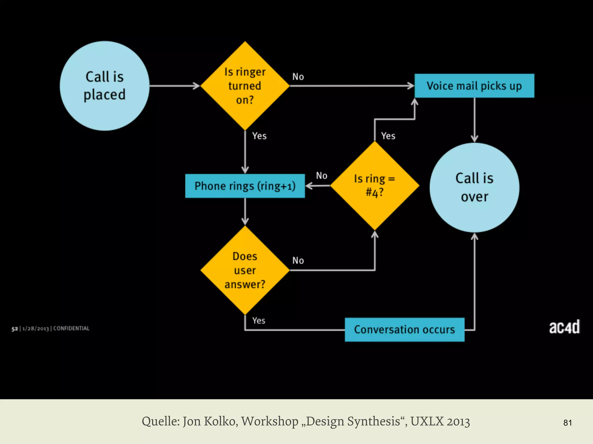 Quelle: Jon Kolko, Workshop „Design Synthesis“, UXLX 2013

81

 