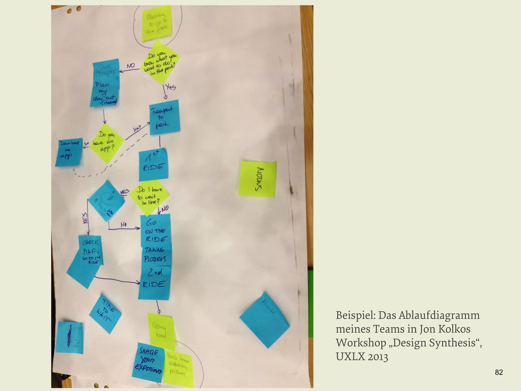 Beispiel: Das Ablaufdiagramm
meines Teams in Jon Kolkos
Workshop „Design Synthesis“,
UXLX 2013
82

 