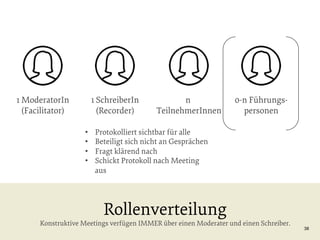 1 ModeratorIn
(Facilitator)

1 SchreiberIn
(Recorder)
• 
• 
• 
• 

n
TeilnehmerInnen

0-n Führungspersonen

Protokolliert sichtbar für alle
Beteiligt sich nicht an Gesprächen
Fragt klärend nach
Schickt Protokoll nach Meeting
aus

Rollenverteilung

Konstruktive Meetings verfügen IMMER über einen Moderater und einen Schreiber.

38

 