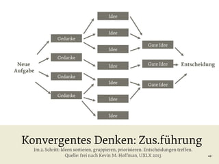 Idee

Gedanke

Idee
Idee

Gute Idee

Gedanke

Neue
Aufgabe

Idee

Gute Idee

Idee

Entscheidung

Gute Idee

Gedanke

Gedanke

Idee
Idee

Konvergentes Denken: Zus.führung
Im 2. Schritt: Ideen sortieren, gruppieren, priorisieren. Entscheidungen treffen.
Quelle: frei nach Kevin M. Hoffman, UXLX 2013

44

 