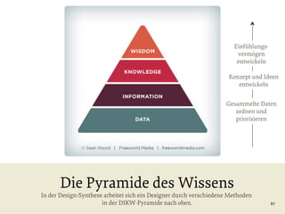 Einfühlungsvermögen
entwickeln
Konzept und Ideen
entwickeln
Gesammelte Daten
ordnen und
priorisieren

Die Pyramide des Wissens

In der Design-Synthese arbeitet sich ein Designer durch verschiedene Methoden
in der DIKW-Pyramide nach oben.

61

 