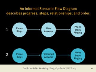 Quelle: Jon Kolko, Workshop „Design Synthesis“, UXLX 2013

80

 