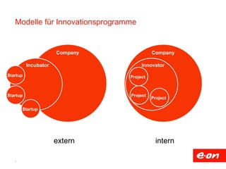 Company 
Modelle für Innovationsprogramme 
3 
Company 
Incubator 
Startup 
Startup 
Startup 
Innovator 
Project 
Project Project 
extern intern 
 