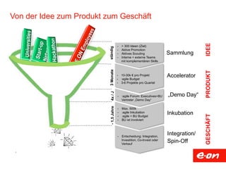 Von der Idee zum Produkt zum Geschäft 
6 
Sammlung 
Accelerator 
„Demo Day“ 
Inkubation 
Integration/ 
Spin-Off 
- > 300 Ideen (Ziel) 
- Aktive Promotion 
- Aktives Scouting 
- Interne + externe Teams 
mit komplementären Skills 
- 10-30k € pro Projekt 
- :agile Budget 
- 3-6 Projekte pro Quartal 
- :agile Forum: Executives+BU 
Vertreter „Demo Day“ 
- 1,5 Jahre 4x / J 3 Monate ständig 
- Max. 500k 
- :agile Inkubation 
- :agile + BU Budget 
- BU ist involviert 
- Entscheidung: Integration, 
Investition, Co-Invest oder 
Verkauf 
GESCHÄFT PRODUKT IDEE 
 