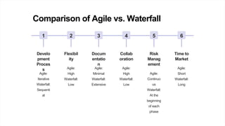 Comparison of Agile vs. Waterfall
1
Develo
pment
Proces
s
Agile:
Iterative
Waterfall:
Sequenti
al
2
Flexibil
ity
Agile:
High
Waterfall:
Low
3
Docum
entatio
n
Agile:
Minimal
Waterfall:
Extensive
4
Collab
oration
Agile:
High
Waterfall:
Low
5
Risk
Manag
ement
Agile:
Continuo
us
Waterfall:
At the
beginning
of each
phase
6
Time to
Market
Agile:
Short
Waterfall:
Long
 