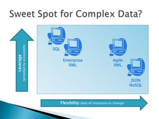 Flexibility (lack of resistance to change)
Leverage
(providedbyecosystem)
SQL
JSON
NoSQL
Enterprise
XML
Agile
XML
 