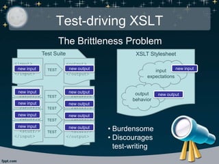 Test-driving XSLT
<output>
<stuff/>
</output>
<output>
<stuff/>
</output><output>
<stuff/>
</output><output>
<stuff/>
</output><output>
<stuff/>
</output>
<input>
<stuff/>
</input>
<input>
<stuff/>
</input><input
<stuff/>
</input><input
<stuff/>
</input><input
<stuff/>
</input>
TEST
TEST
TEST
TEST
TEST
XSLT Stylesheet
input
expectations
output
behavior
new inputnew input
new input
new input
new input
new input
new output
new output
new output
new output
new output
new output
• Burdensome
• Discourages
test-writing
Test Suite
The Brittleness Problem
 
