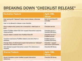 BREAKING DOWN "CHECKLIST RELEASE"
Exclusive Feature Agile XML
Venue
User saving with "released" status means release, otherwise
save.
Both UI and Web API
controller
User is not allowed to release a new checklist. UI
Wrap multiple write queries into a transaction, rolled back on
error.
Checklist service
Gather PubMed citation IDs from scoped intervention outcome
measurements.
Checklist service +
checklist DB library
Acquire citation contents from PubMed Web API. Checklist service +
PubMed service
Transform (boil down) PubMed citations and store them in
database.
PubMed service +
PubMed DB library
Change status of referenced scoped interventions to "released"
and save new versions of them.
Checklist + scoped
intervention DB libraries
Add released scoped intervention version # to references in
checklist.
Checklist DB library
Save new version of checklist. Checklist DB library
Shared Feature Agile XML
Venue
Stored checklists contain distilled scoped intervention
references.
Checklist DB library
 