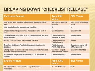 BREAKING DOWN "CHECKLIST RELEASE"
Exclusive Feature Agile XML
Venue
SQL Venue
User saving with "released" status means release, otherwise
save.
Both UI and Web API
controller
Both UI and controller or
model
User is not allowed to release a new checklist. UI UI
Wrap multiple write queries into a transaction, rolled back on
error.
Checklist service Service/model
Gather PubMed citation IDs from scoped intervention outcome
measurements.
Checklist service +
checklist DB library
Service/model
Acquire citation contents from PubMed Web API. Checklist service +
PubMed service
Service
Transform (boil down) PubMed citations and store them in
database.
PubMed service +
PubMed DB library
Service and maybe DB
(XML ingestion)
Change status of referenced scoped interventions to "released"
and save new versions of them.
Checklist + scoped
intervention DB libraries
Service/model and DB
Add released scoped intervention version # to references in
checklist.
Checklist DB library Service/model
Save new version of checklist. Checklist DB library Service/model and DB
Shared Feature Agile XML
Venue
SQL Venue
Stored checklists contain distilled scoped intervention
references.
Checklist DB library Model
 